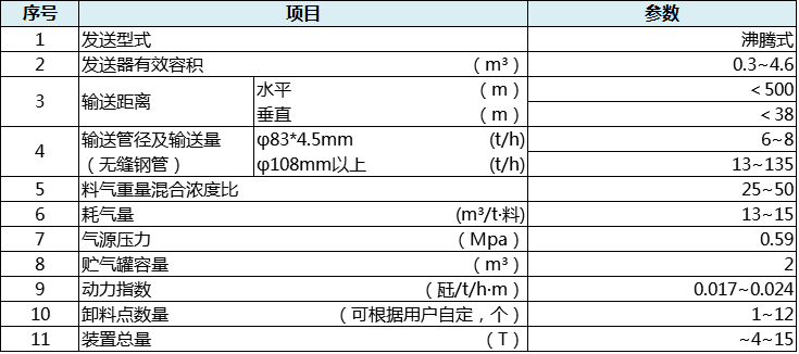 ZSF系列沸騰式壓送氣力輸送裝置技術參數(shù)